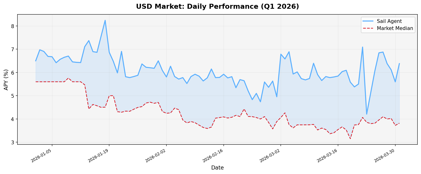 Daily APY of the Sail agent vs. market median over Q1 2026, with the shaded area representing Sail's outperformance.