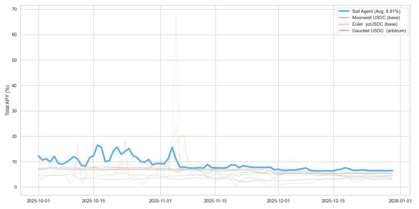 Q4 2025 — Sail agent APY trajectory vs. all market sources.